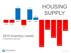 Central OH Home Inventory Dec 2015 Chart