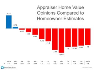 Appraiser Home Value Opinions Compared To Homeowner Estimates