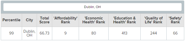Dublin OH Ranked In Best Small City List