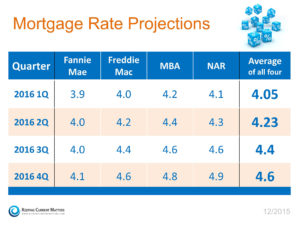 2016 Mortgage Rate Predictions by Quarter