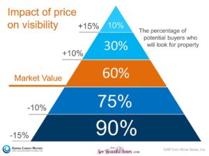 How To Sell Your Home For More Money: Impact Of Price On Visibility