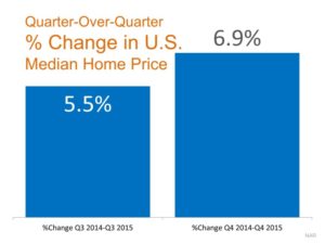 Quarter Over Quarter Percent Change In US Median home Price graph