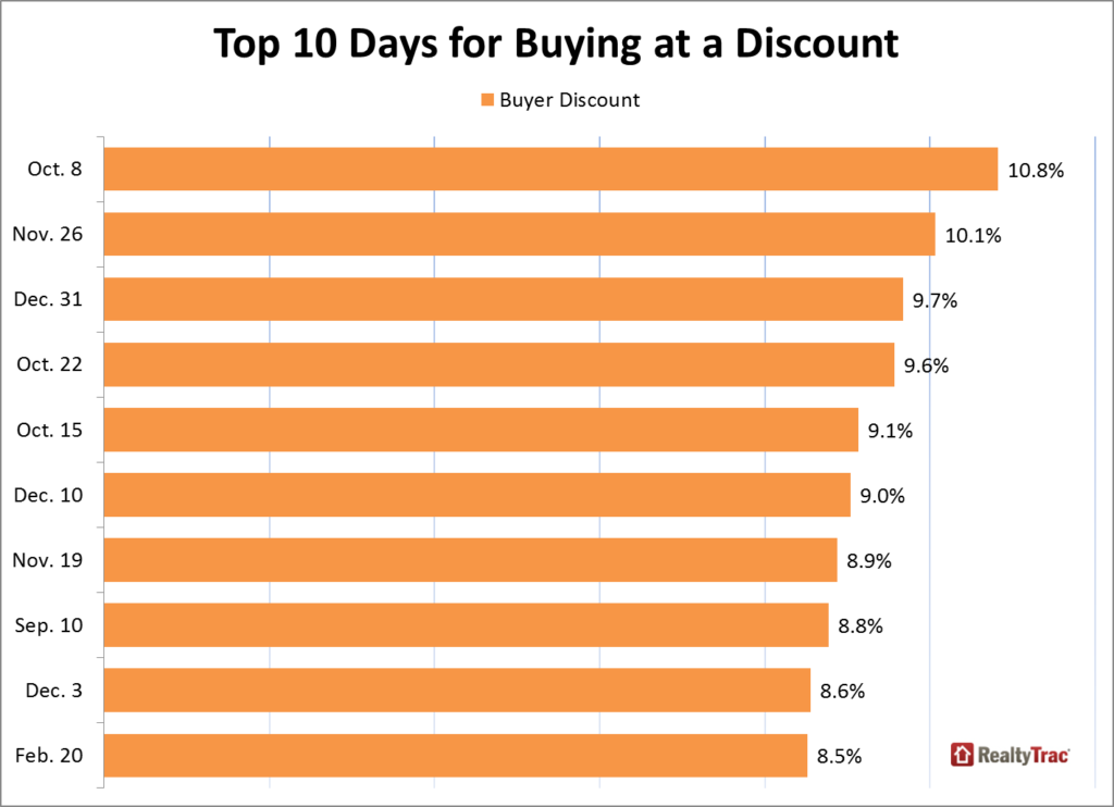 Best Days To Buy A Home