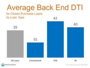 Average Back End DTI For Closed Purchase Loans by Loan Type
