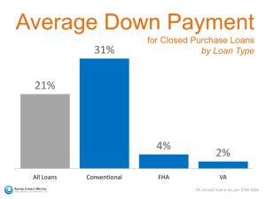 What Do Home Buyers Need To Get A Mortgage? Down Payment