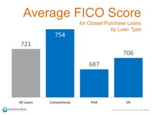 Average FICO Score Needed by Mortgage Loan Type