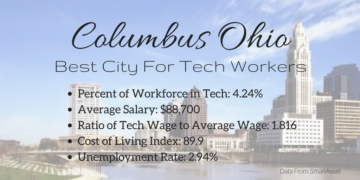 Columbus OH Best City For Tech Workers