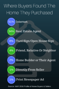 See Where Buyers Found Their Home