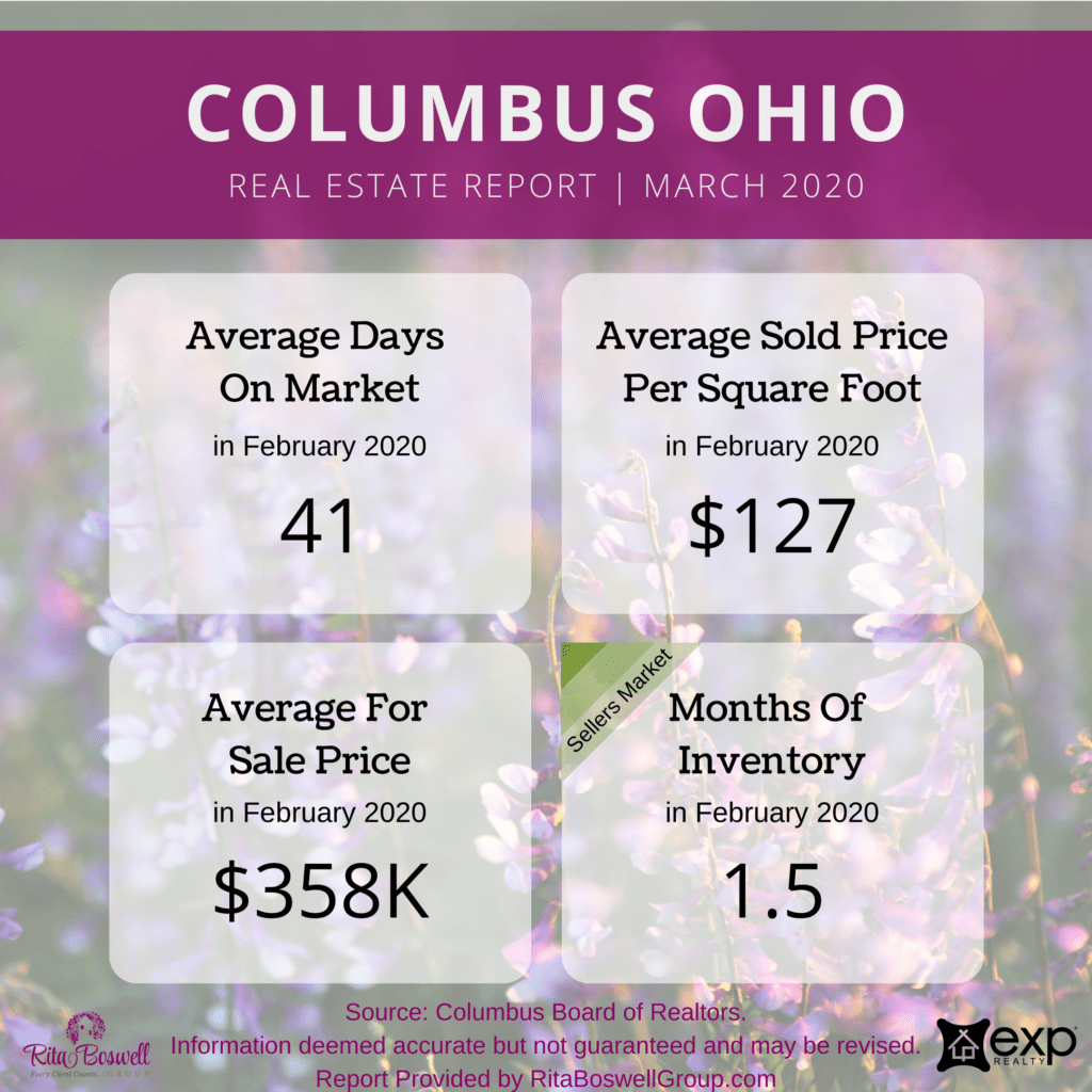 Summary of Columbus OH Real Estate Market Report for March 2020