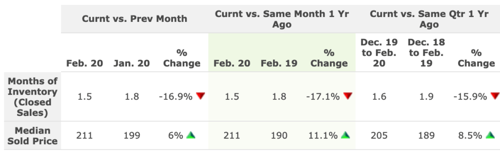 Table Compares Months of Inventory in Central Ohio in February 2020 to last month and last year