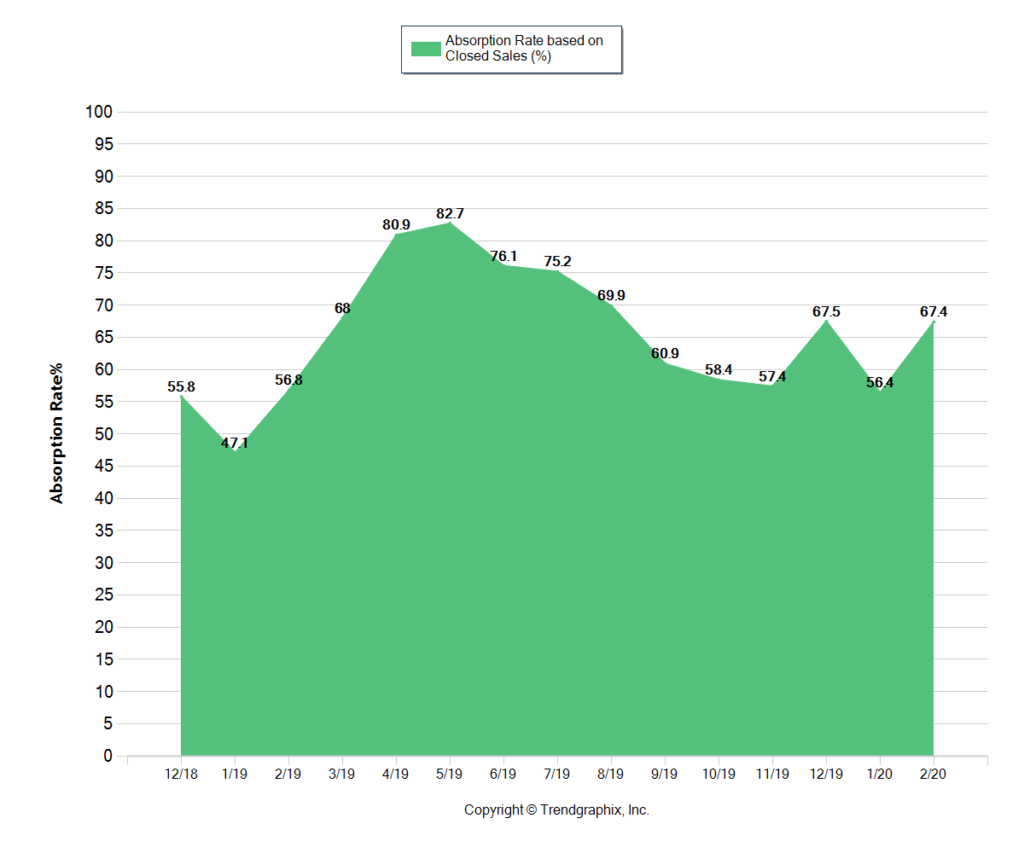 Chart of the Absorption rate of 67.4 in Central Ohio in February 2020